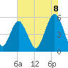 Hunting Island Bridge tide chart for Sunday, June 8, 2025