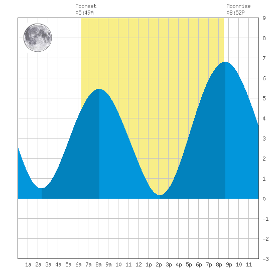 Hunting Island Bridge tide chart for Thursday, July 10, 2025