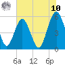 Hunting Island Bridge tide chart for Thursday, July 10, 2025