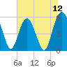 Hunting Island Bridge tide chart for Saturday, July 12, 2025