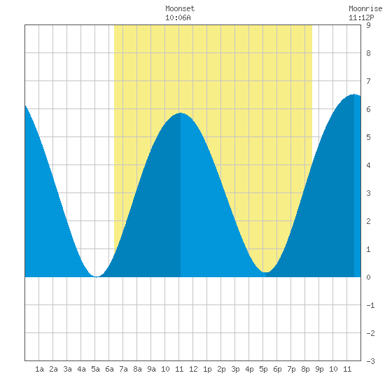 Hunting Island Bridge tide chart for Monday, July 14, 2025
