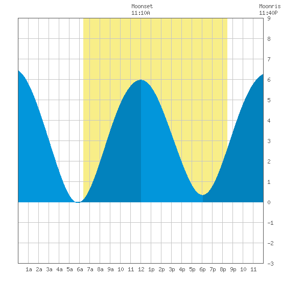 Hunting Island Bridge tide chart for Tuesday, July 15, 2025