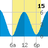 Hunting Island Bridge tide chart for Tuesday, July 15, 2025