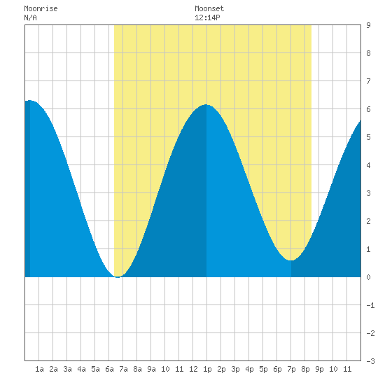 Hunting Island Bridge tide chart for Wednesday, July 16, 2025