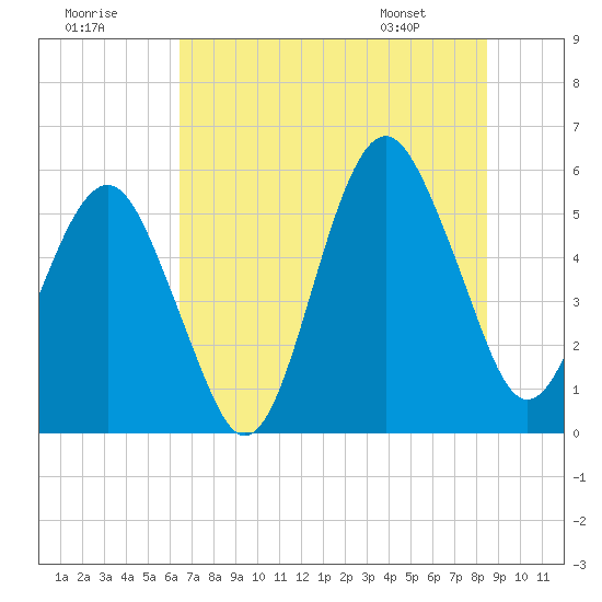 Hunting Island Bridge tide chart for Saturday, July 19, 2025