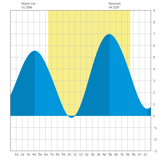 Hunting Island Bridge tide chart for Sunday, July 20, 2025