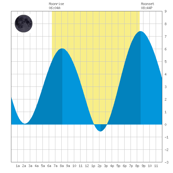 Hunting Island Bridge tide chart for Thursday, July 24, 2025