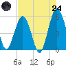 Hunting Island Bridge tide chart for Thursday, July 24, 2025