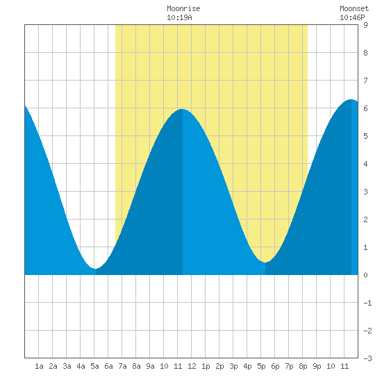 Hunting Island Bridge tide chart for Monday, July 28, 2025