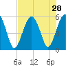 Hunting Island Bridge tide chart for Monday, July 28, 2025