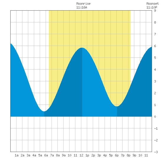 Hunting Island Bridge tide chart for Tuesday, July 29, 2025