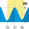 Hunting Island Bridge tide chart for Tuesday, July 29, 2025