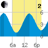 Hunting Island Bridge tide chart for Wednesday, July 2, 2025