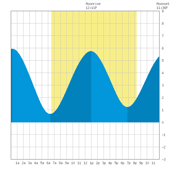 Hunting Island Bridge tide chart for Wednesday, July 30, 2025