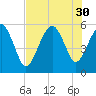 Hunting Island Bridge tide chart for Wednesday, July 30, 2025