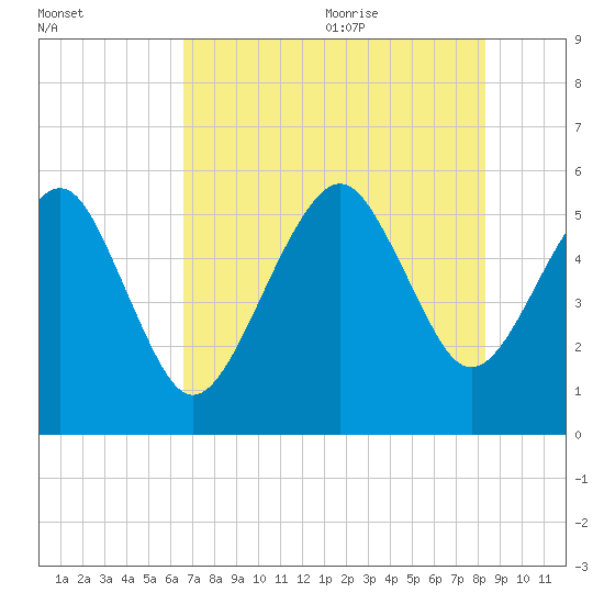 Hunting Island Bridge tide chart for Thursday, July 31, 2025