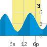 Hunting Island Bridge tide chart for Thursday, July 3, 2025