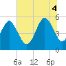 Hunting Island Bridge tide chart for Friday, July 4, 2025