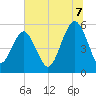 Hunting Island Bridge tide chart for Monday, July 7, 2025