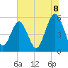 Hunting Island Bridge tide chart for Tuesday, July 8, 2025