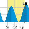 Hunting Island Bridge tide chart for Sunday, August 10, 2025
