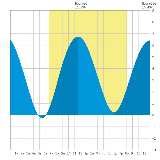 Hunting Island Bridge tide chart for Wednesday, August 13, 2025