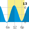 Hunting Island Bridge tide chart for Wednesday, August 13, 2025