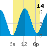 Hunting Island Bridge tide chart for Thursday, August 14, 2025