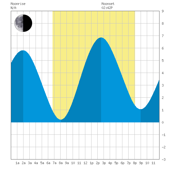 Hunting Island Bridge tide chart for Saturday, August 16, 2025