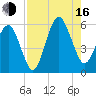 Hunting Island Bridge tide chart for Saturday, August 16, 2025