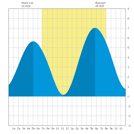 Hunting Island Bridge tide chart for Tuesday, August 19, 2025