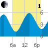 Hunting Island Bridge tide chart for Friday, August 1, 2025