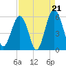 Hunting Island Bridge tide chart for Thursday, August 21, 2025