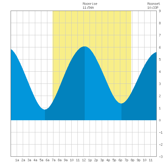 Hunting Island Bridge tide chart for Thursday, August 28, 2025
