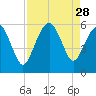 Hunting Island Bridge tide chart for Thursday, August 28, 2025