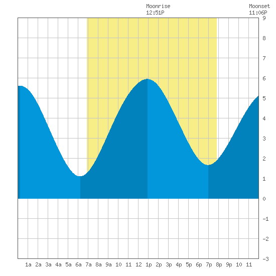 Hunting Island Bridge tide chart for Friday, August 29, 2025