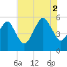 Hunting Island Bridge tide chart for Saturday, August 2, 2025