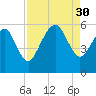 Hunting Island Bridge tide chart for Saturday, August 30, 2025