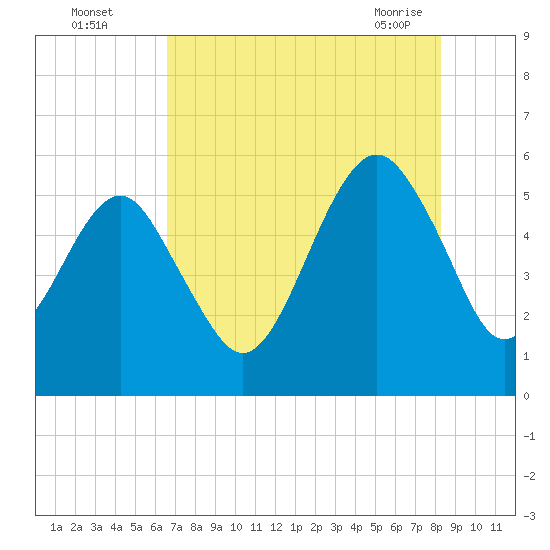 Hunting Island Bridge tide chart for Monday, August 4, 2025