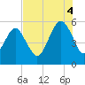 Hunting Island Bridge tide chart for Monday, August 4, 2025