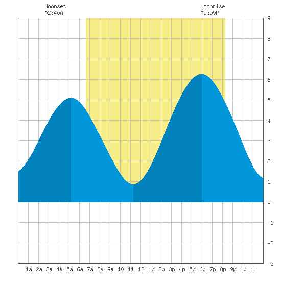 Hunting Island Bridge tide chart for Tuesday, August 5, 2025