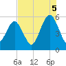 Hunting Island Bridge tide chart for Tuesday, August 5, 2025