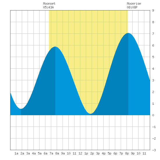 Hunting Island Bridge tide chart for Friday, August 8, 2025