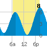 Hunting Island Bridge tide chart for Friday, August 8, 2025