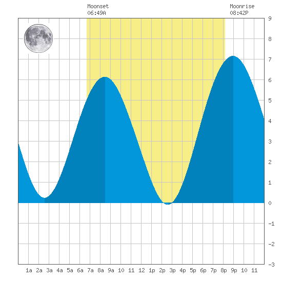 Hunting Island Bridge tide chart for Saturday, August 9, 2025