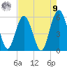 Hunting Island Bridge tide chart for Saturday, August 9, 2025