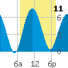 Hunting Island Bridge tide chart for Thursday, September 11, 2025