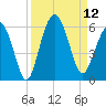 Hunting Island Bridge tide chart for Friday, September 12, 2025