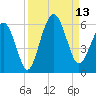 Hunting Island Bridge tide chart for Saturday, September 13, 2025