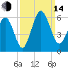 Hunting Island Bridge tide chart for Sunday, September 14, 2025
